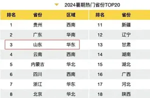 马蜂窝暑期旅游大数据揭秘：热门省份及山东上榜原因分析