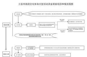 三亚旅游新福利：奖励等你来拿！